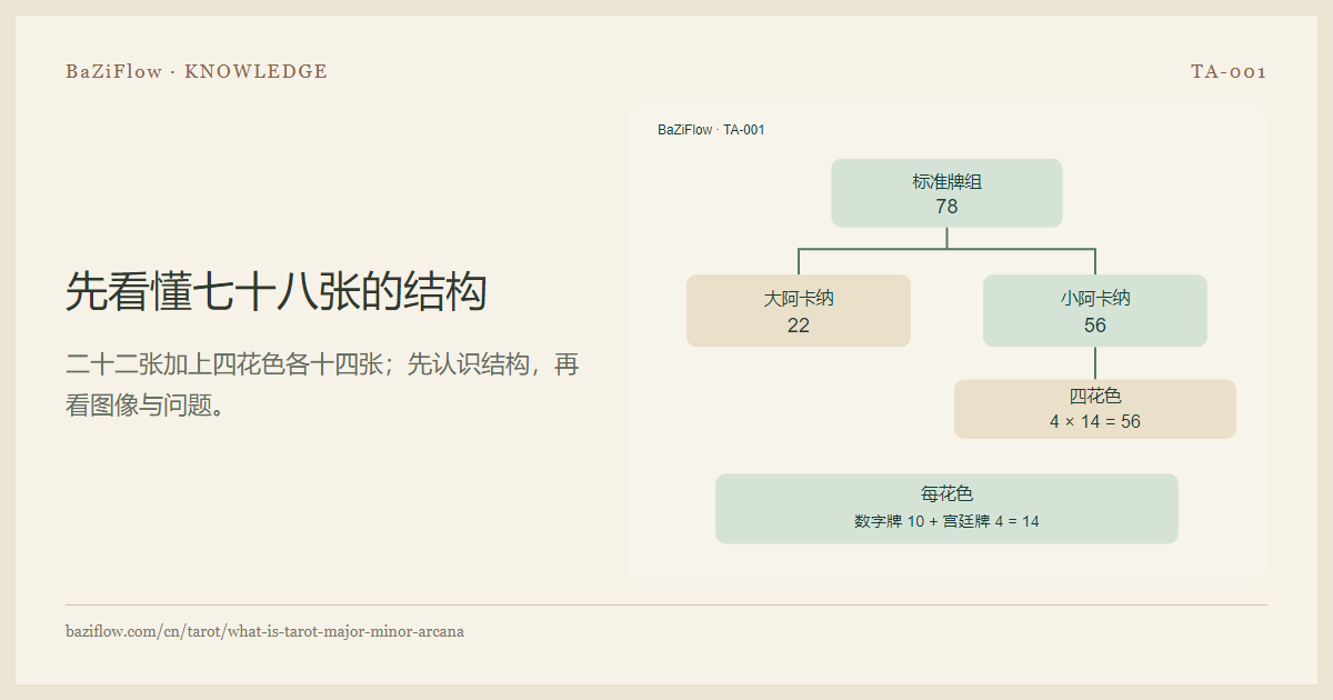 先看懂七十八张的结构