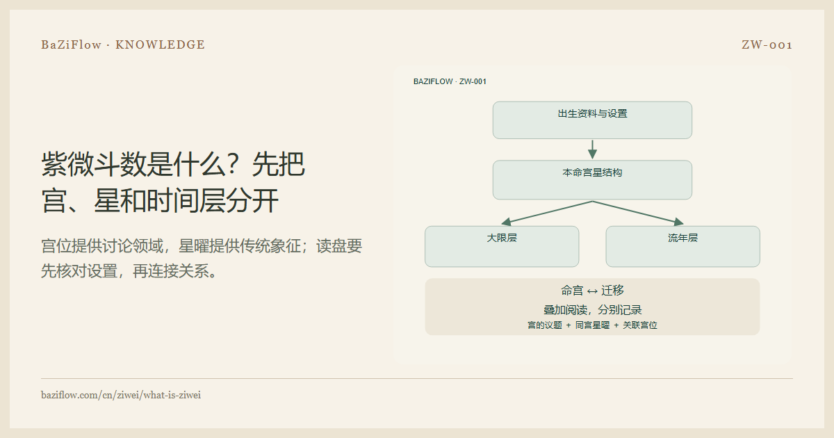 紫微斗数是什么?先把宫、星和时间层分开