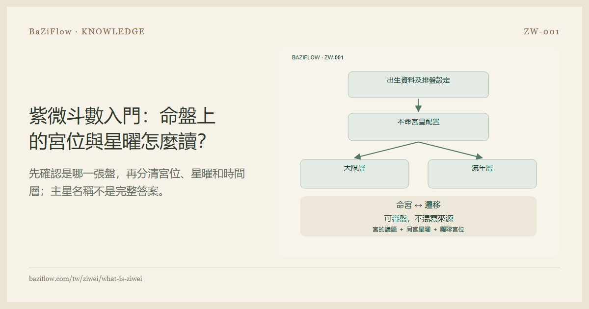 紫微斗數入門:命盤上的宮位與星曜怎麼讀?