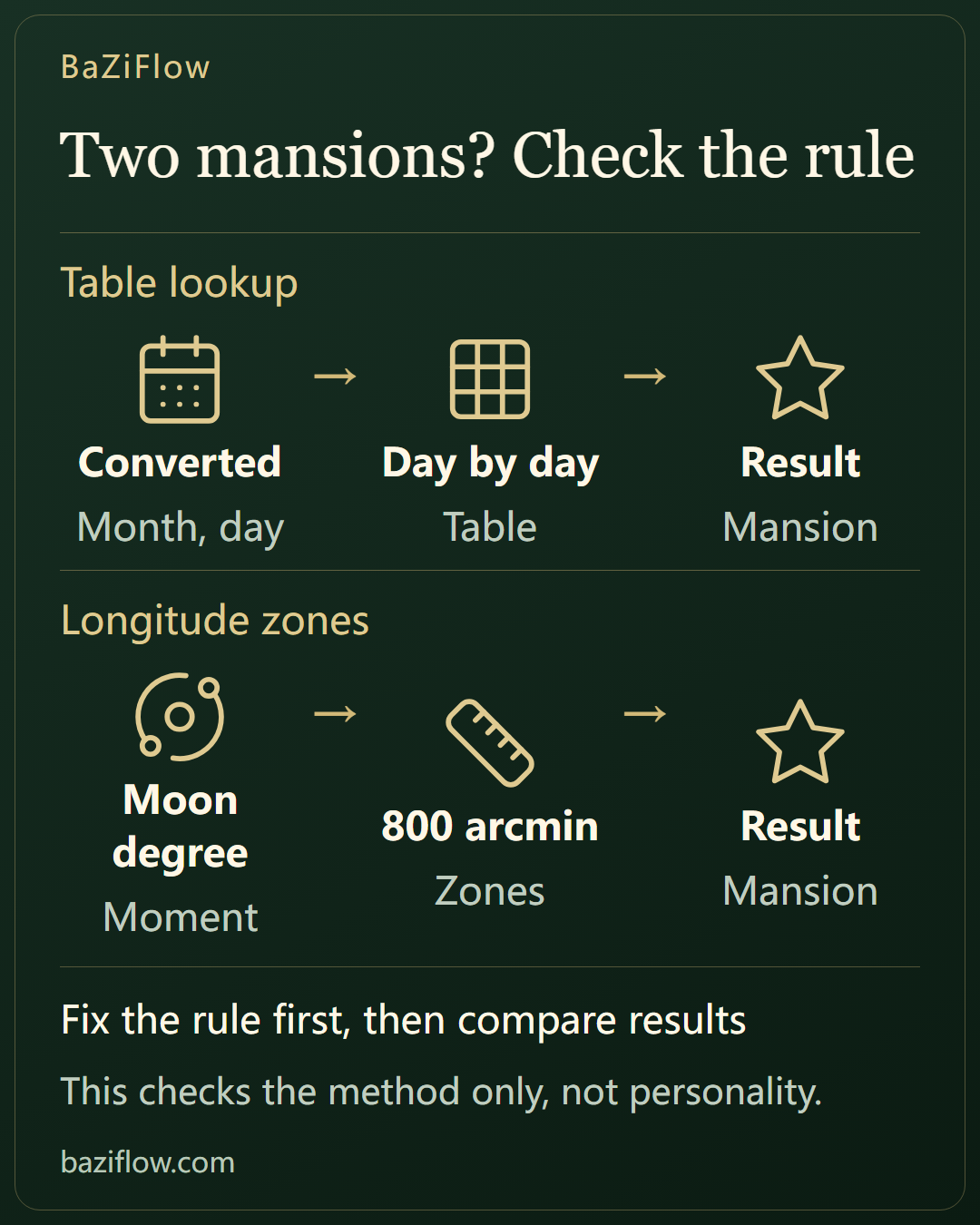 Mansions disagree? Check the rule, then compare