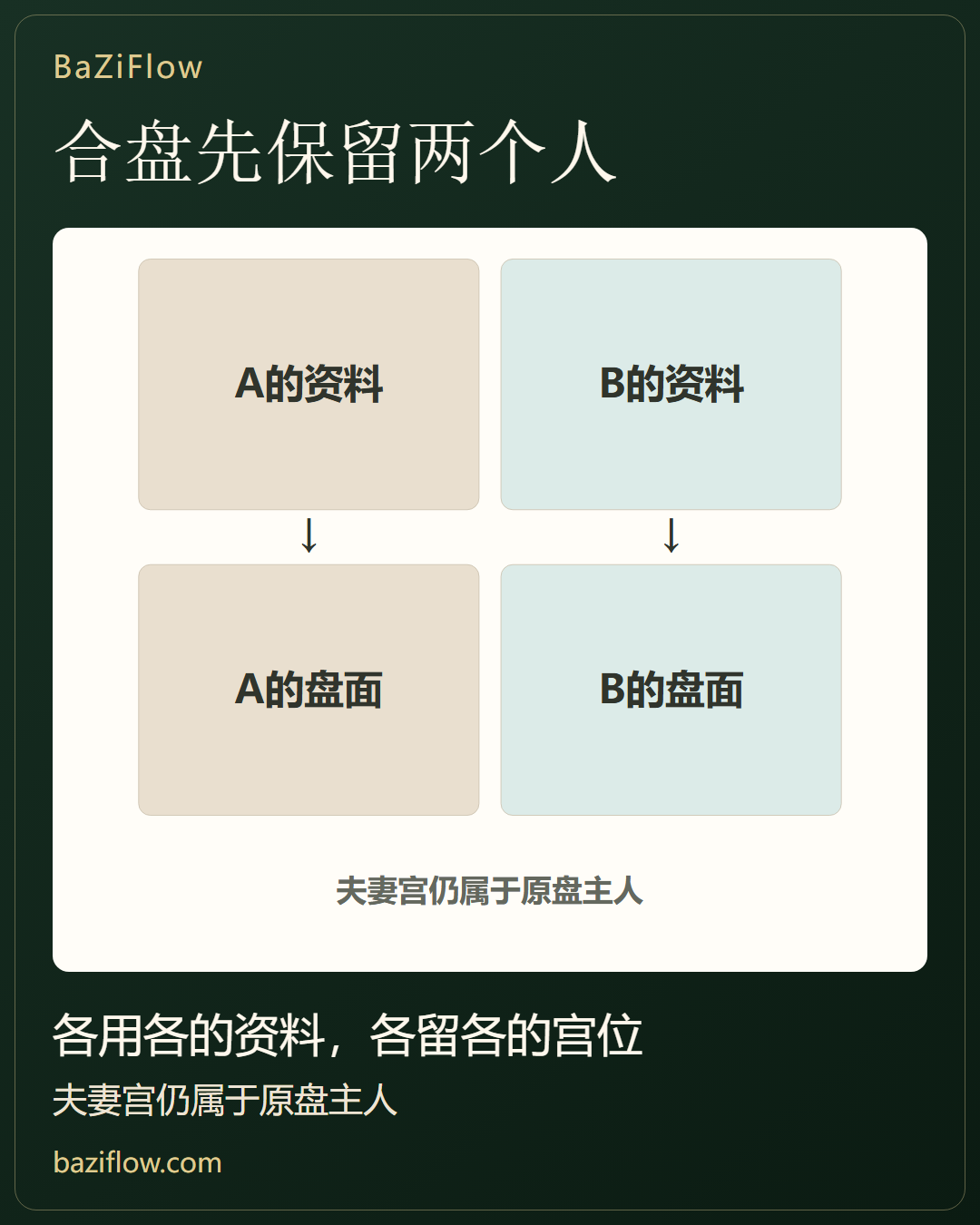 合盘先保留两个人,不只配两个星名