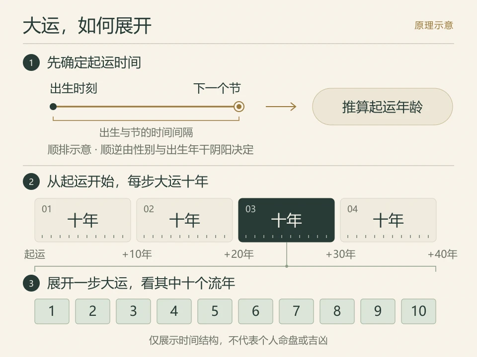 大运原理图:出生到节的时间间隔推算起运年龄,随后展开四步十年大运,再将其中一步展开为十个流年