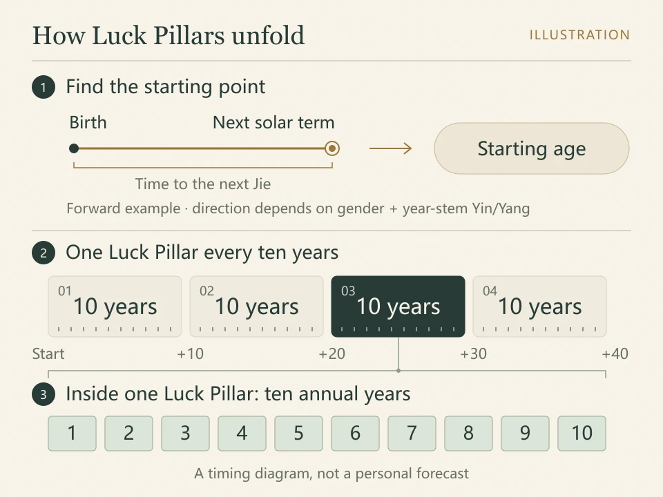 Diagram showing the birth-to-solar-term interval, the starting age of Luck Pillars, four ten-year periods, and one period expanded into ten annual years