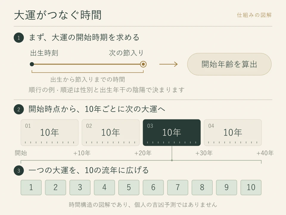 出生から節入りまでの時間で開始年齢を求め、四つの10年間の大運を並べ、その一つを10の流年に広げる図解